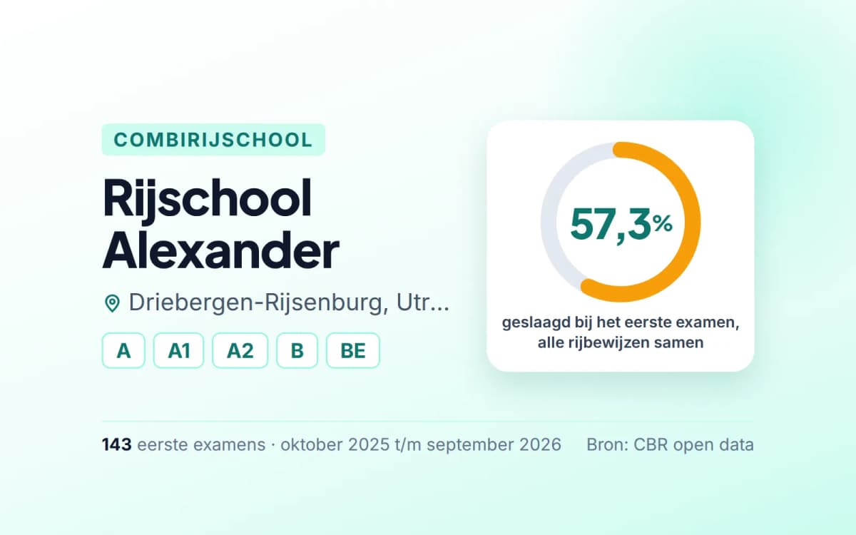 Statistiekkaart Rijschool Alexander