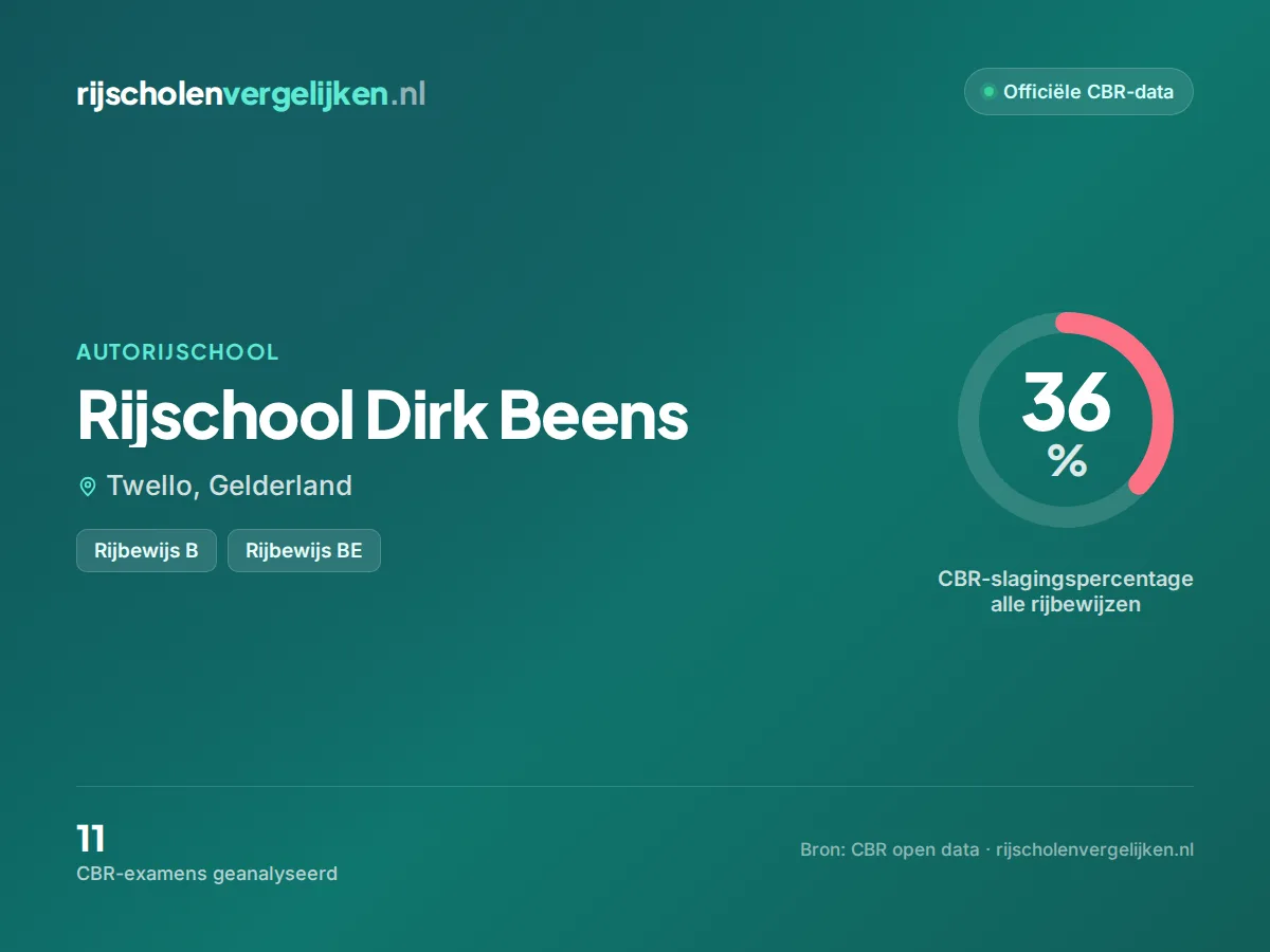 Statistiekkaart Rijschool Dirk Beens