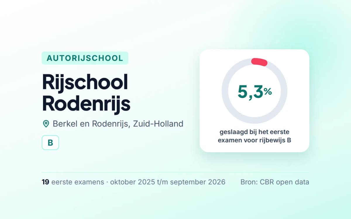 Statistiekkaart Rijschool Rodenrijs