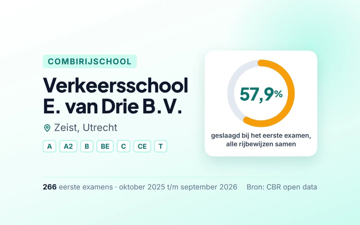 Statistiekkaart Verkeersschool E. van Drie B.V.