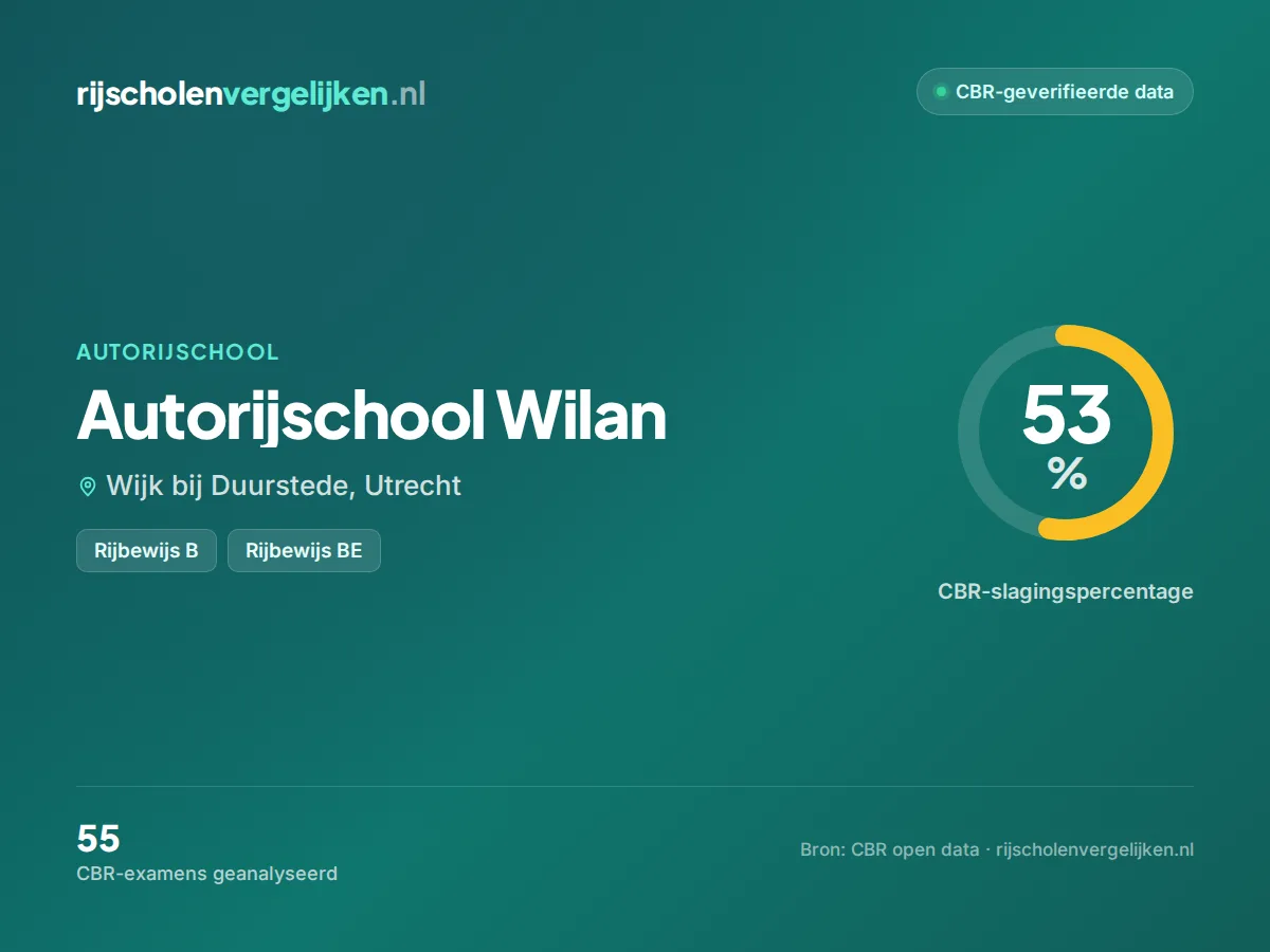 Statistiekkaart Autorijschool Wilan