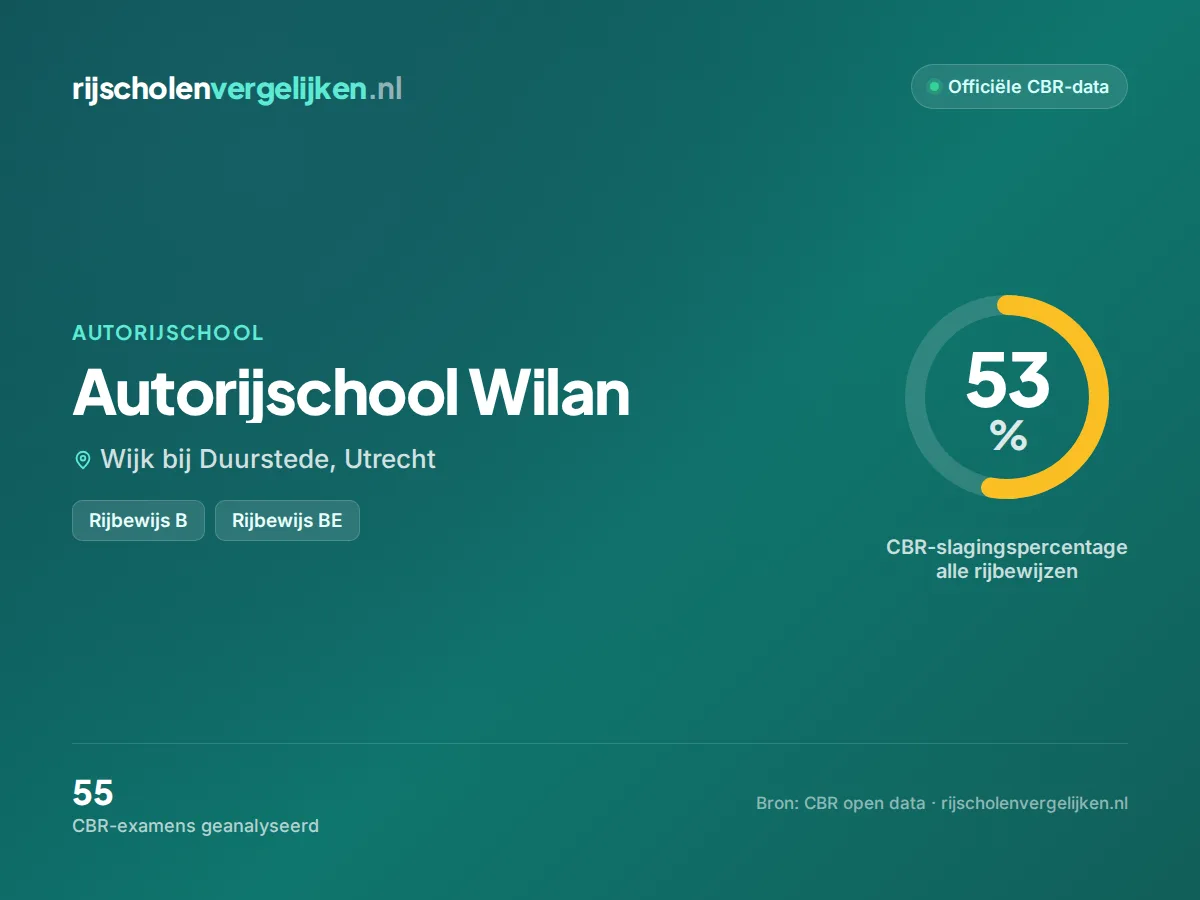 Statistiekkaart Autorijschool Wilan