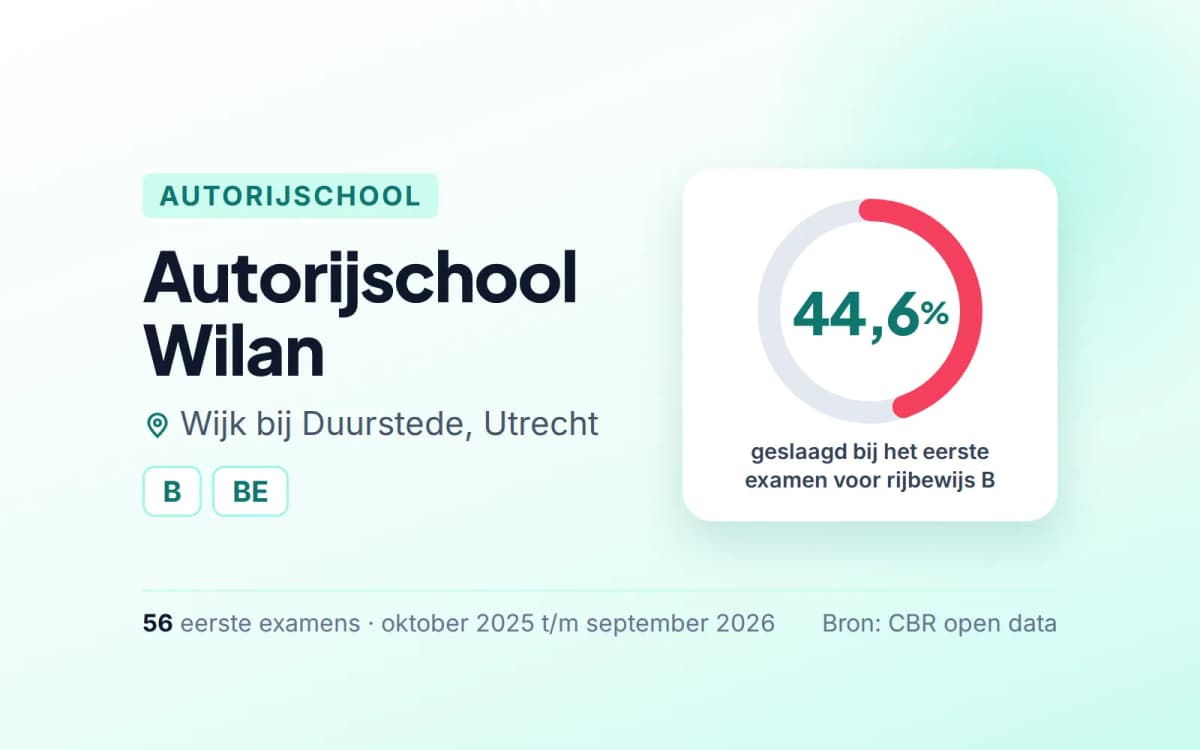 Statistiekkaart Autorijschool Wilan