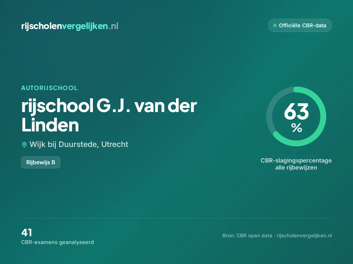 Statistiekkaart rijschool G.J. van der Linden