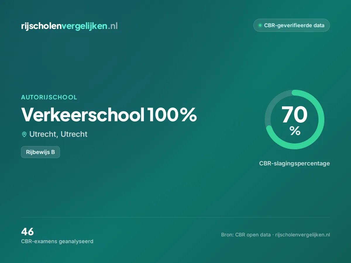 Statistiekkaart Verkeerschool 100%