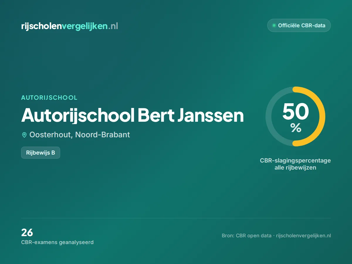 Statistiekkaart Autorijschool Bert Janssen