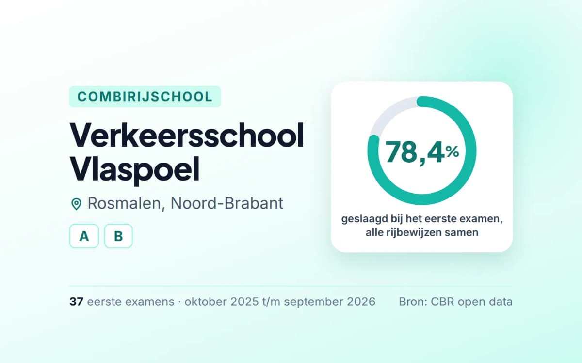 Statistiekkaart Verkeersschool Vlaspoel