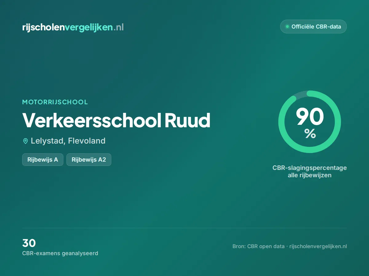 Statistiekkaart Verkeersschool Ruud
