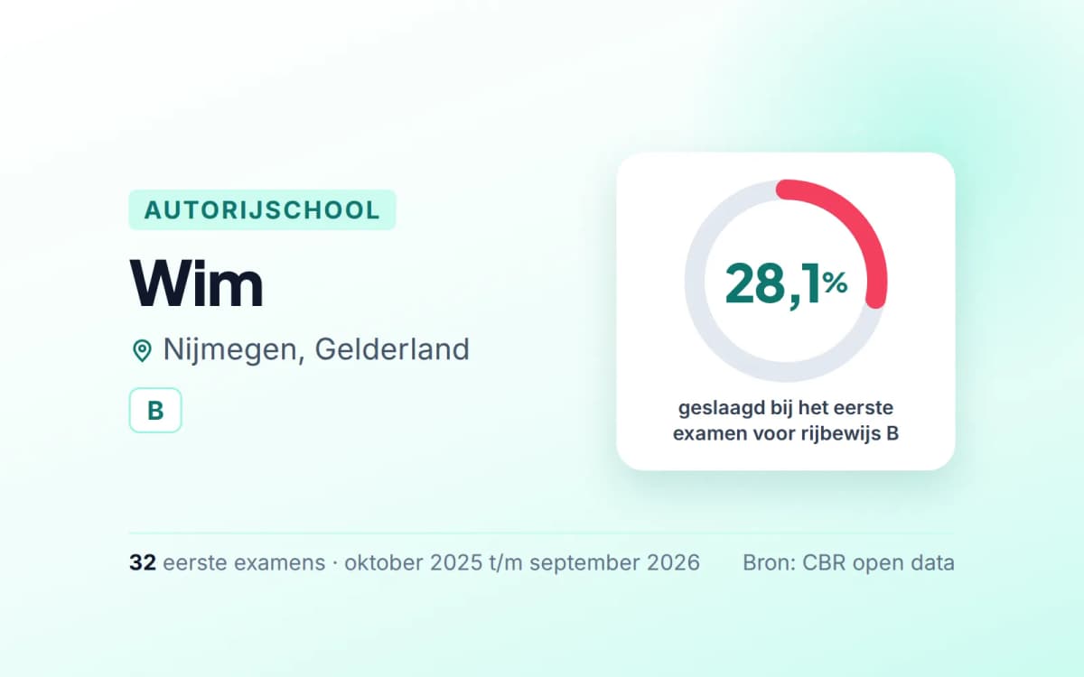 Statistiekkaart Wim