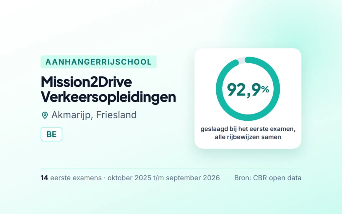 Statistiekkaart Mission2Drive Verkeersopleidingen