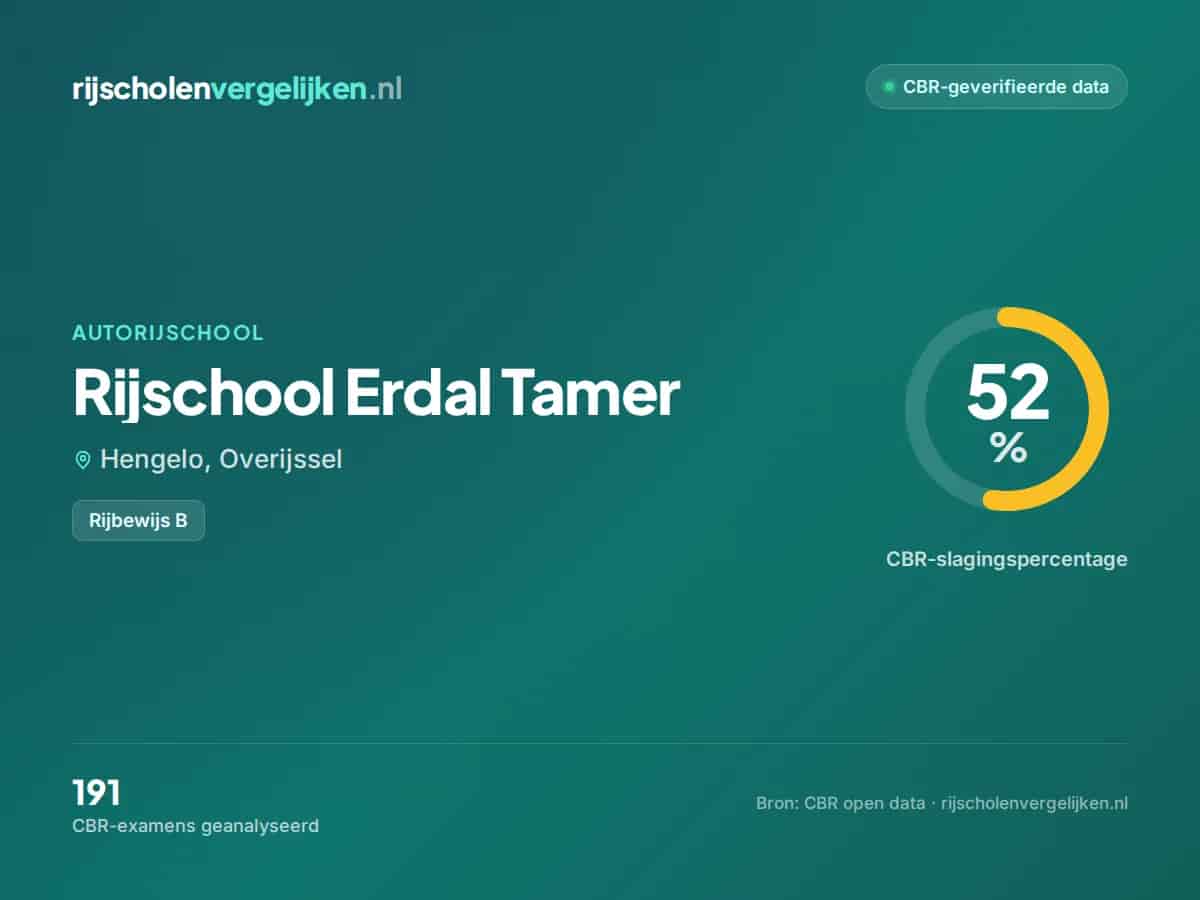 Statistiekkaart Rijschool Erdal Tamer