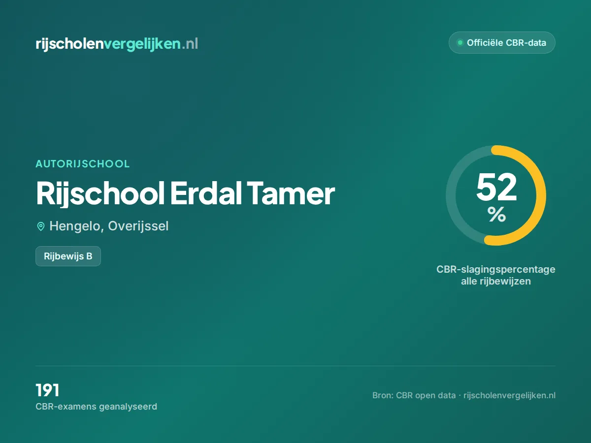 Statistiekkaart Rijschool Erdal Tamer