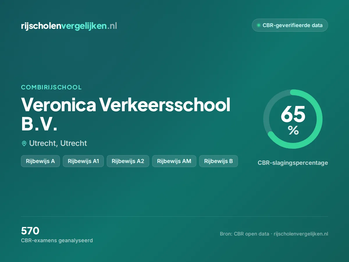 Statistiekkaart Veronica Verkeersschool B.V.