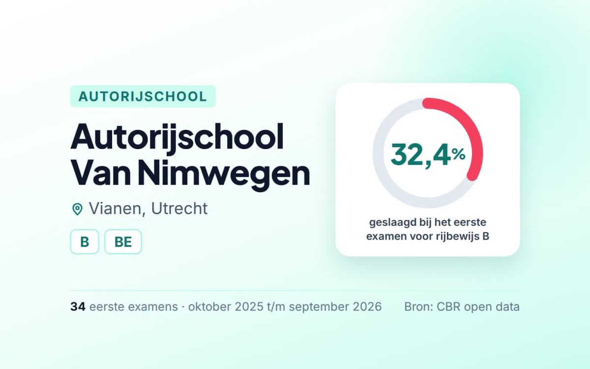 Statistiekkaart Autorijschool Van Nimwegen