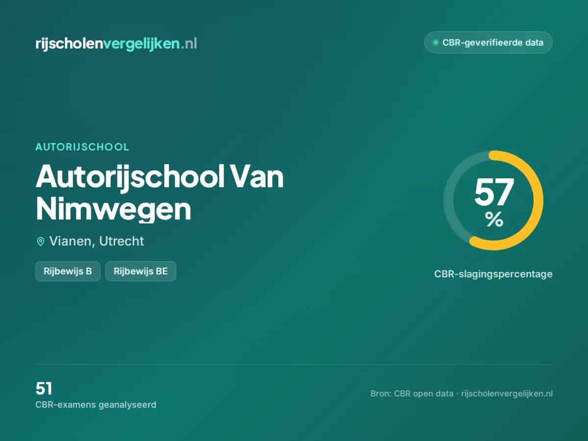 Statistiekkaart Autorijschool Van Nimwegen