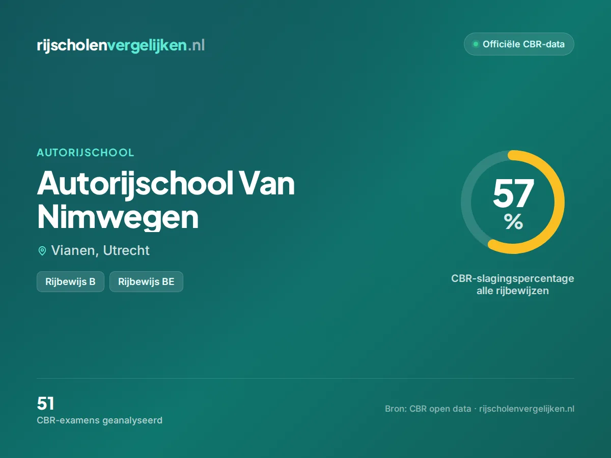 Statistiekkaart Autorijschool Van Nimwegen