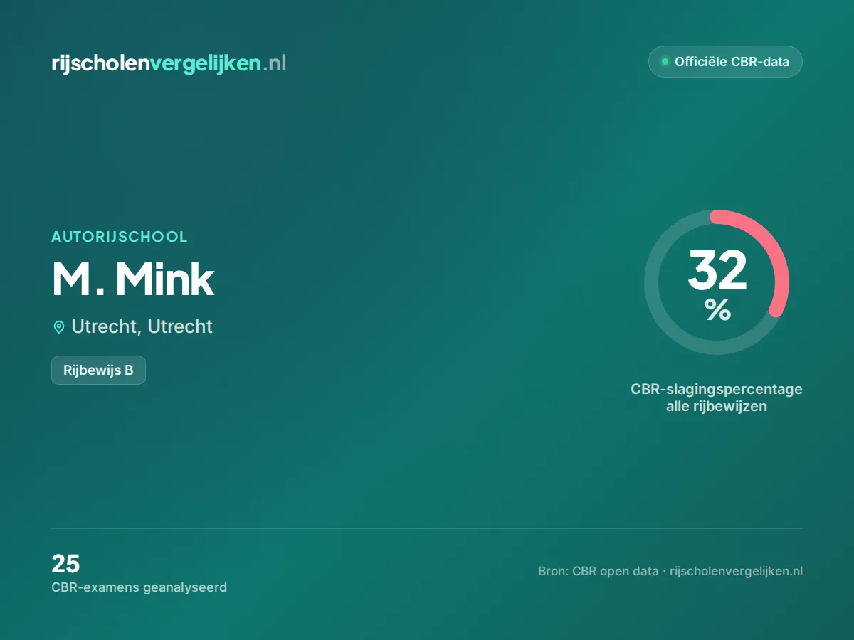 Statistiekkaart M. Mink