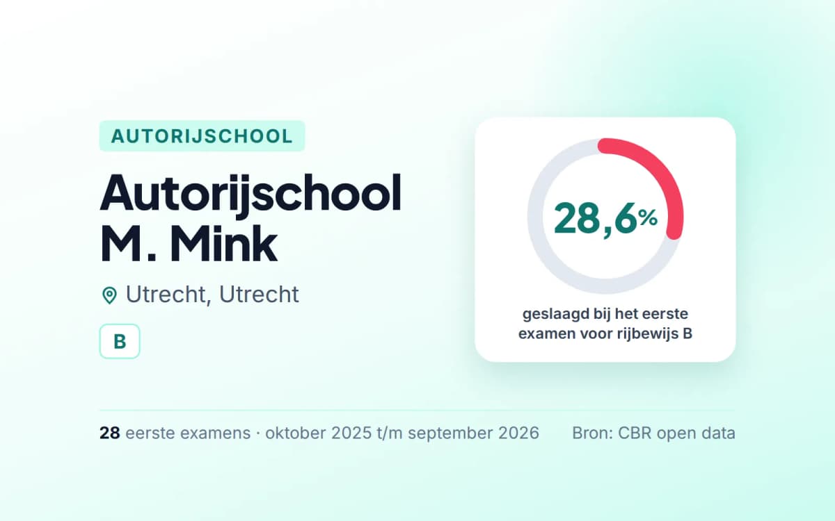 Statistiekkaart Autorijschool M. Mink