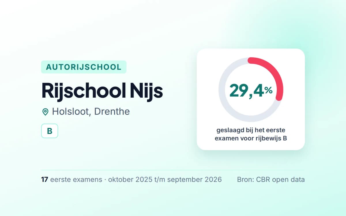 Statistiekkaart Rijschool Nijs