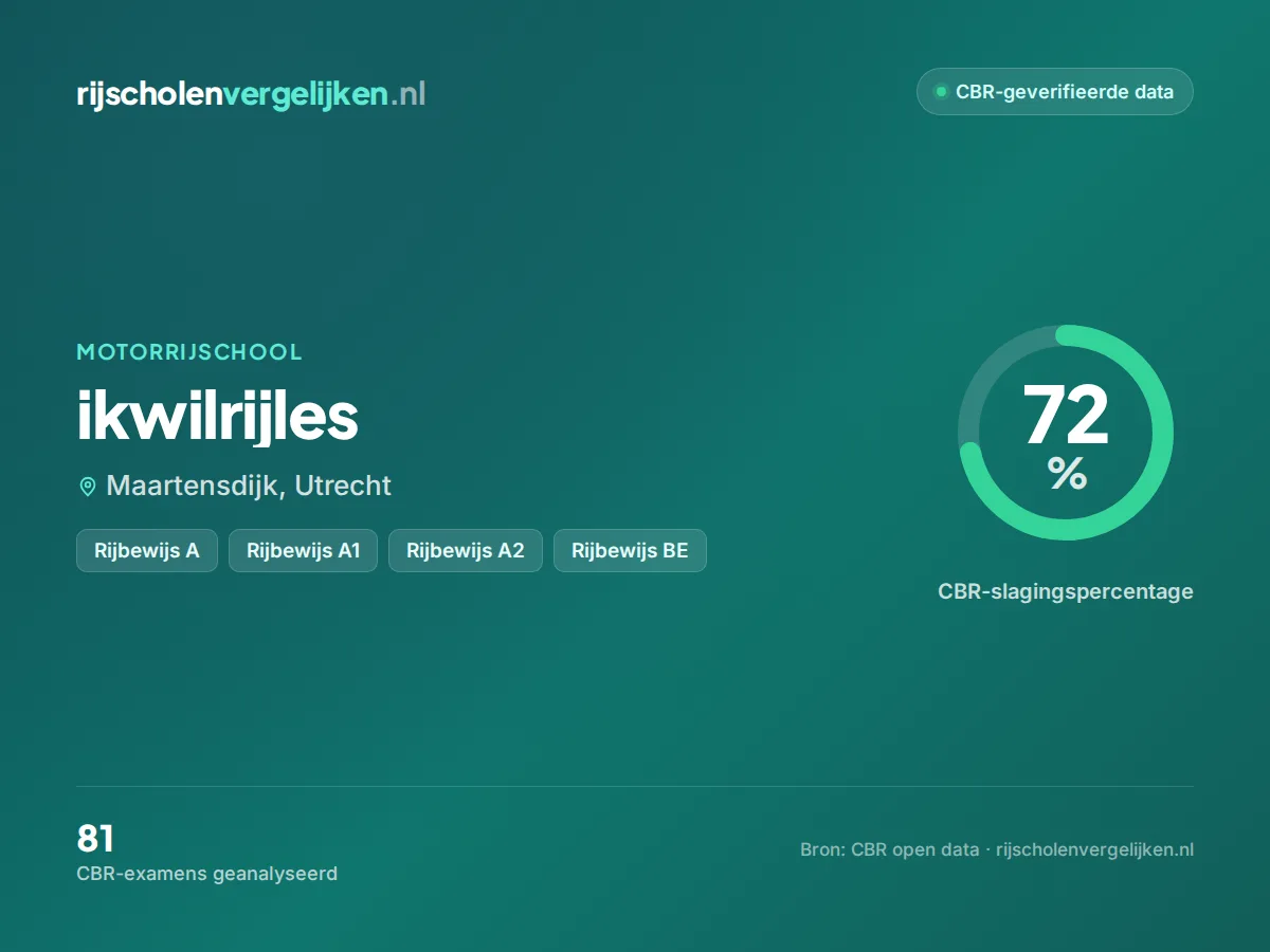 Statistiekkaart ikwilrijles