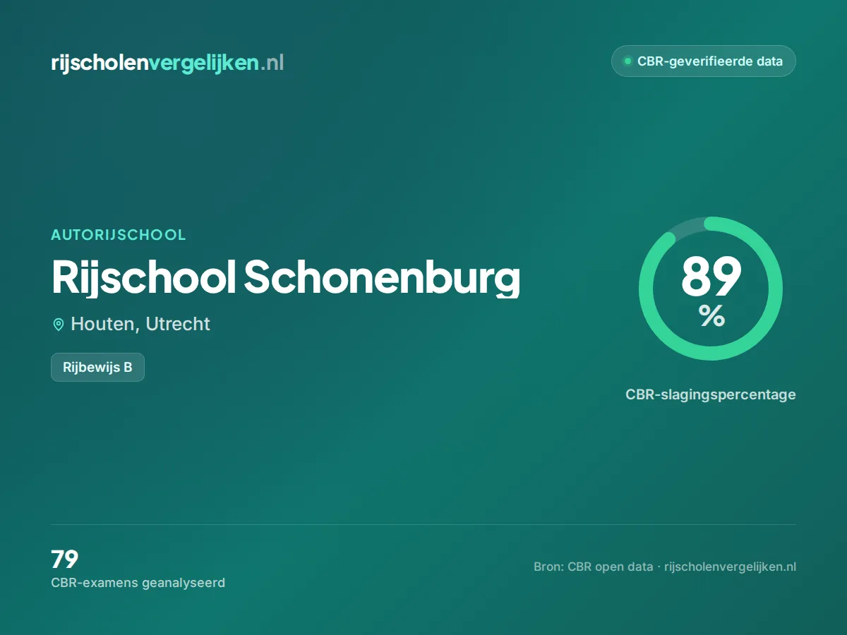 Statistiekkaart Rijschool Schonenburg