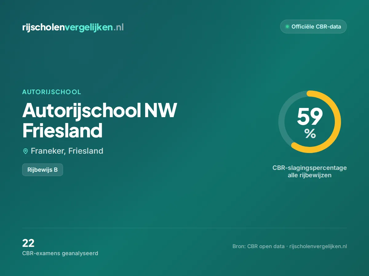 Statistiekkaart Autorijschool NW Friesland
