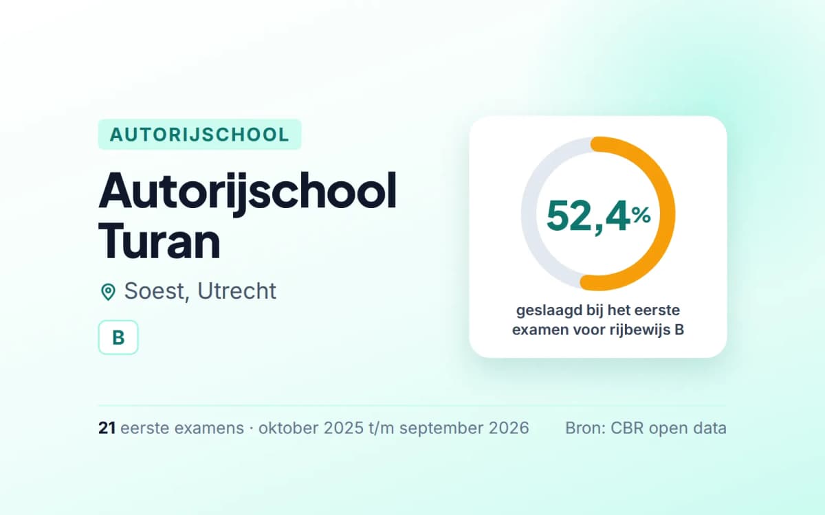 Statistiekkaart Autorijschool Turan