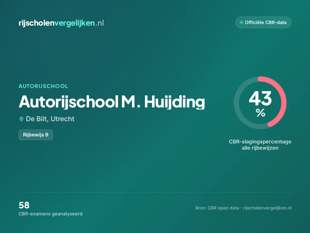 Statistiekkaart Autorijschool M. Huijding