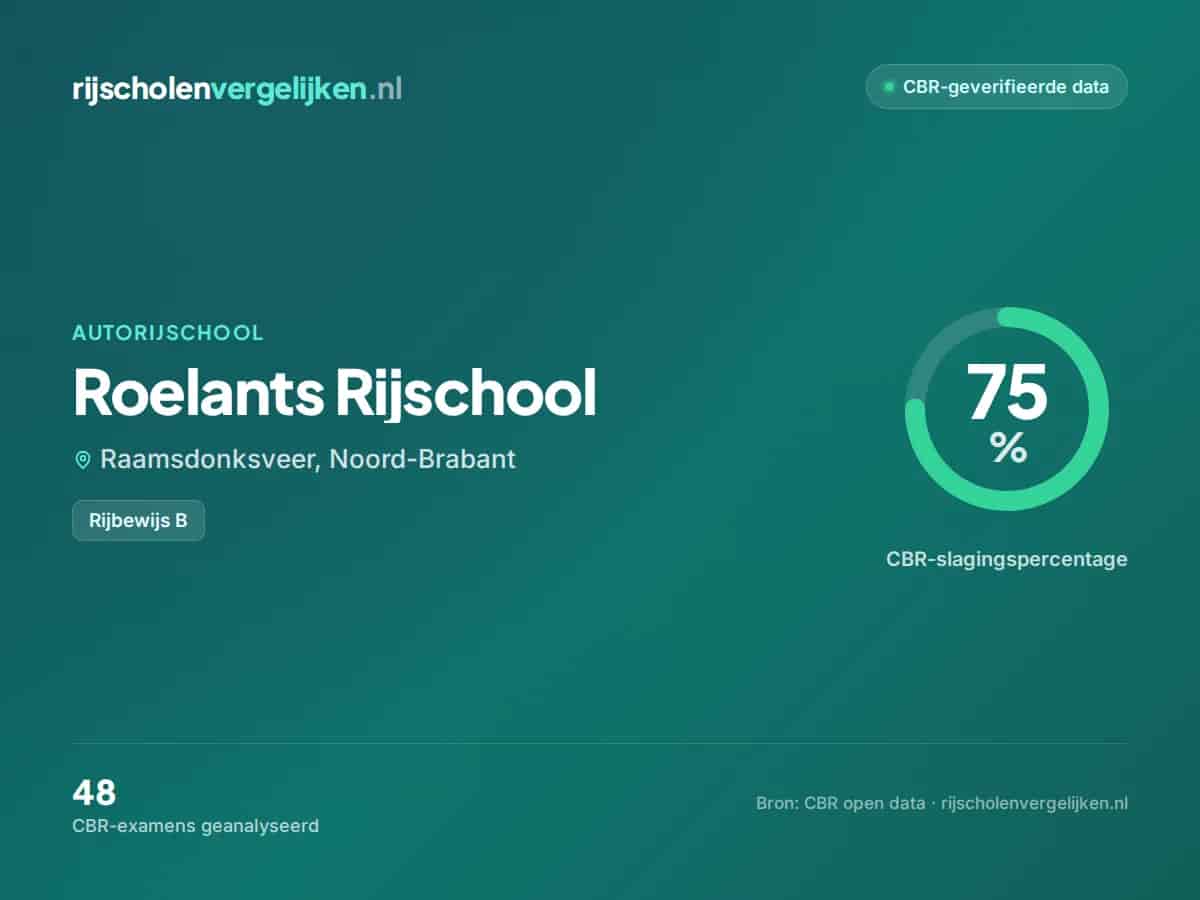 Statistiekkaart Roelants Rijschool