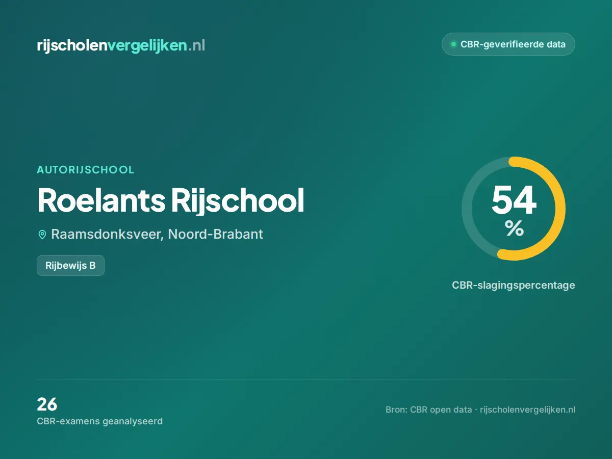 Statistiekkaart Roelants Rijschool