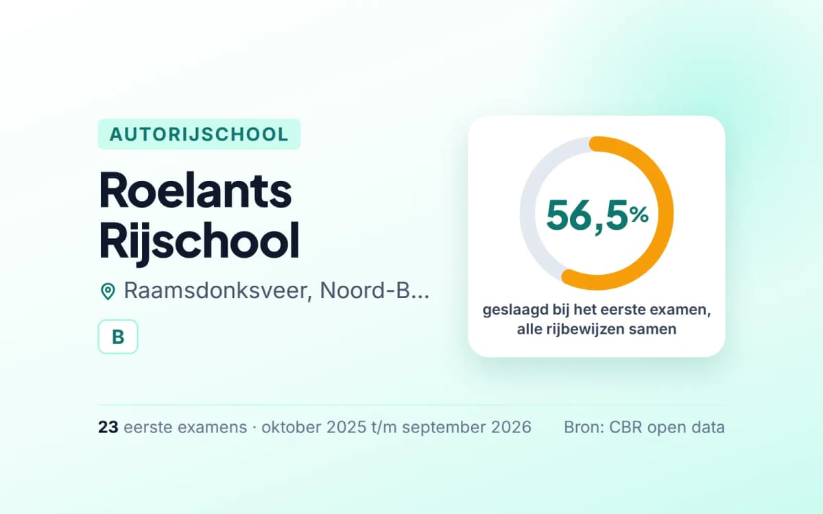 Statistiekkaart Roelants Rijschool