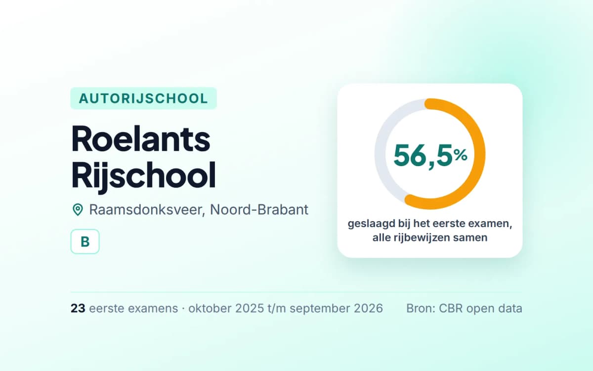 Statistiekkaart Roelants Rijschool