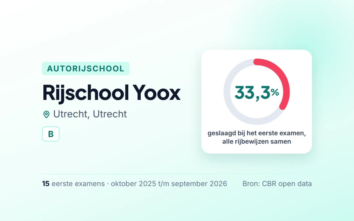 Statistiekkaart Rijschool Yoox