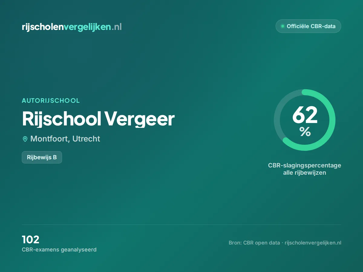 Statistiekkaart Rijschool Vergeer