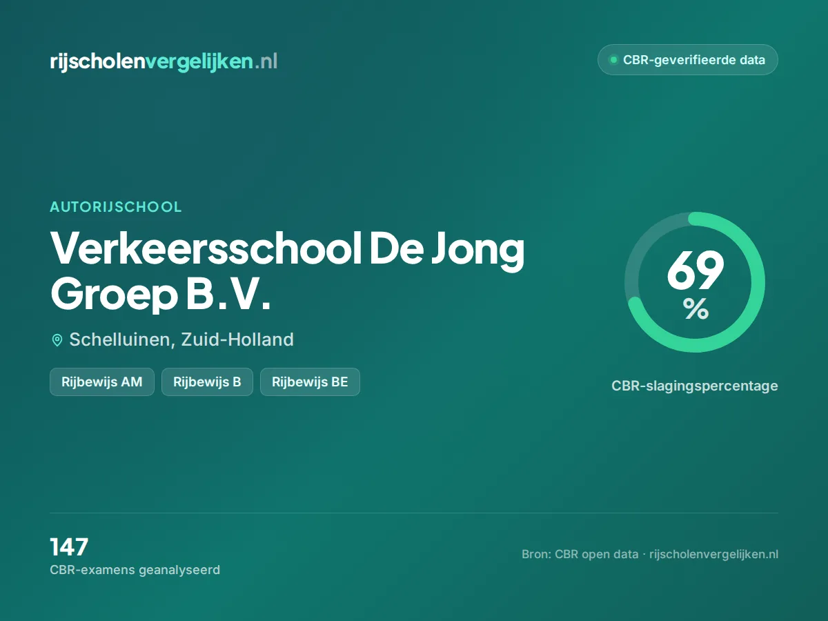 Statistiekkaart Verkeersschool De Jong Groep B.V.