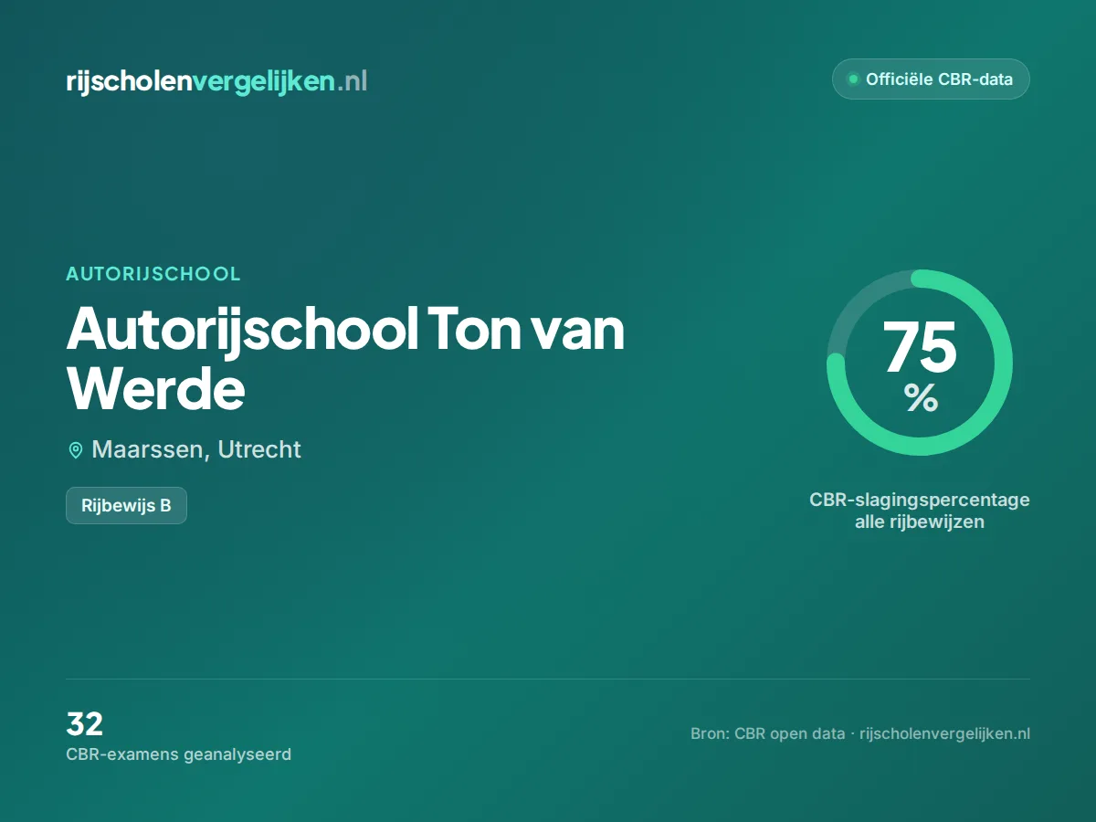 Statistiekkaart Autorijschool Ton van Werde