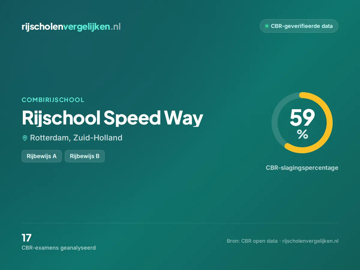 Statistiekkaart Rijschool Speed Way