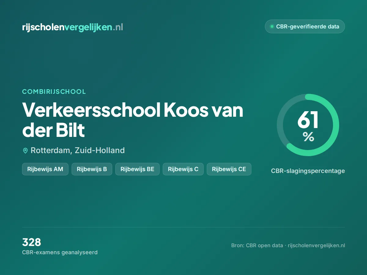 Statistiekkaart Verkeersschool Koos van der Bilt