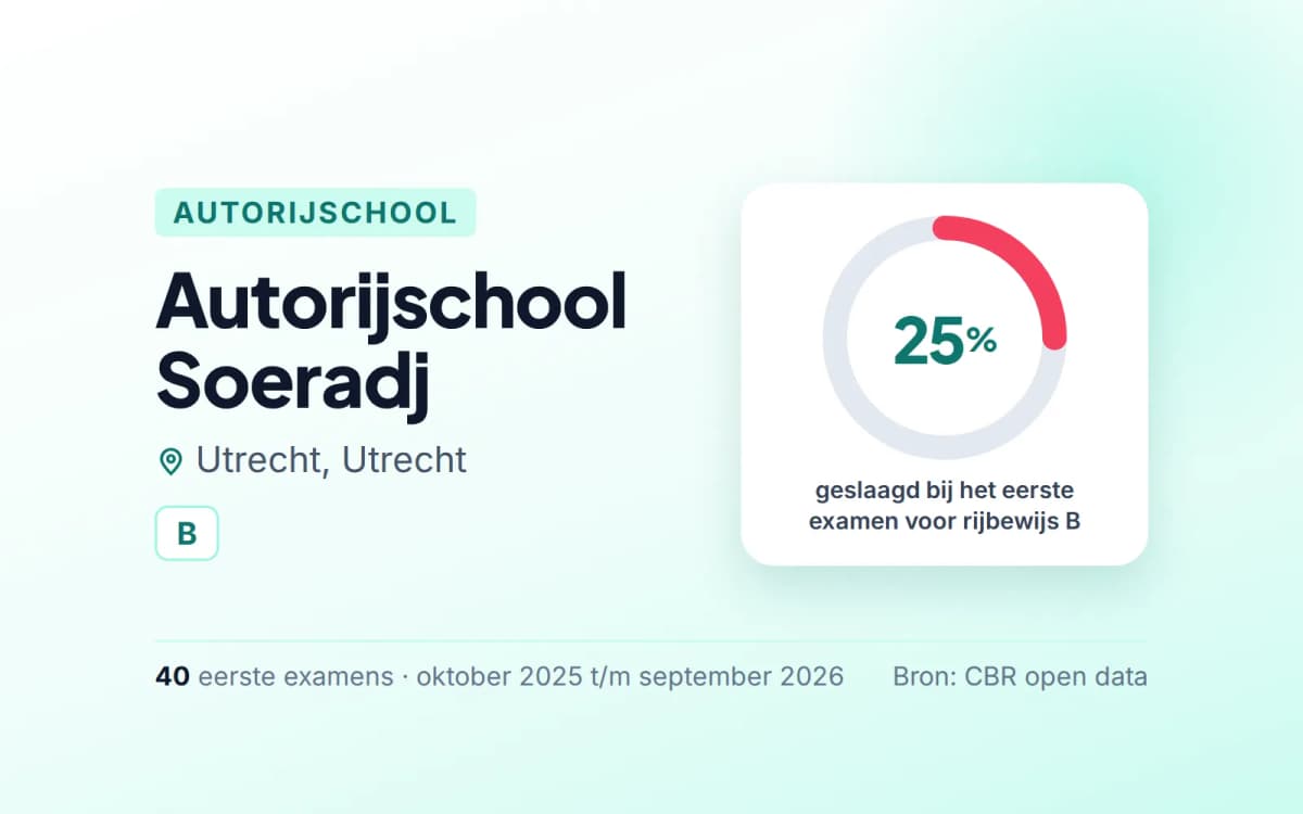 Statistiekkaart Autorijschool Soeradj