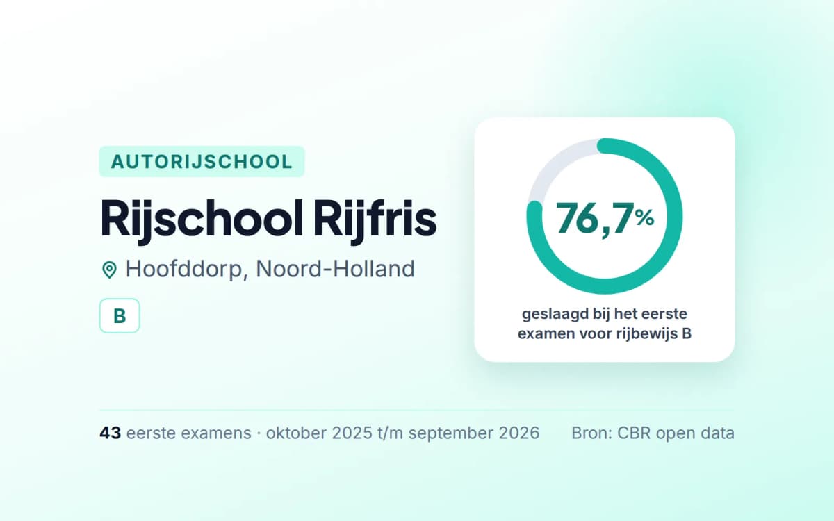 Statistiekkaart Rijschool Rijfris