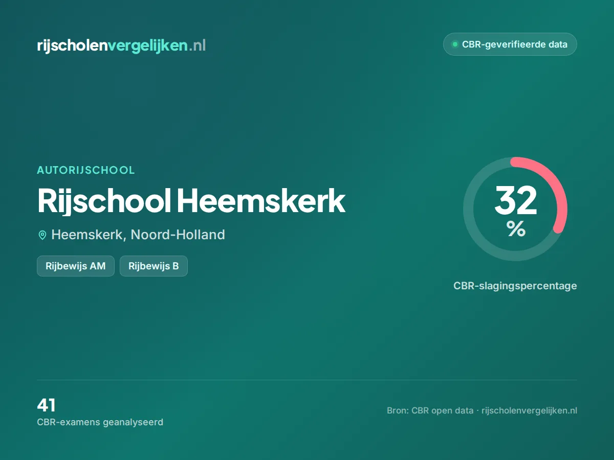 Statistiekkaart Rijschool Heemskerk
