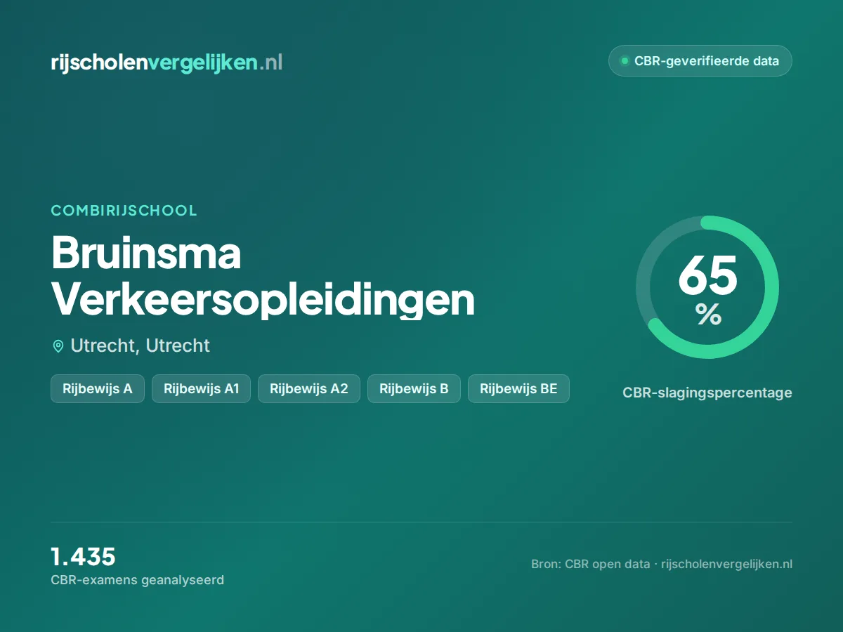 Statistiekkaart Bruinsma Verkeersopleidingen