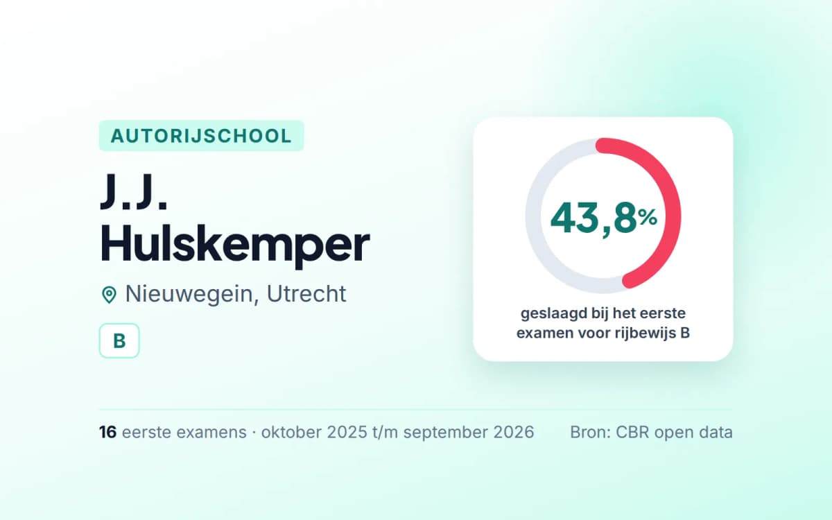 Statistiekkaart J.J. Hulskemper