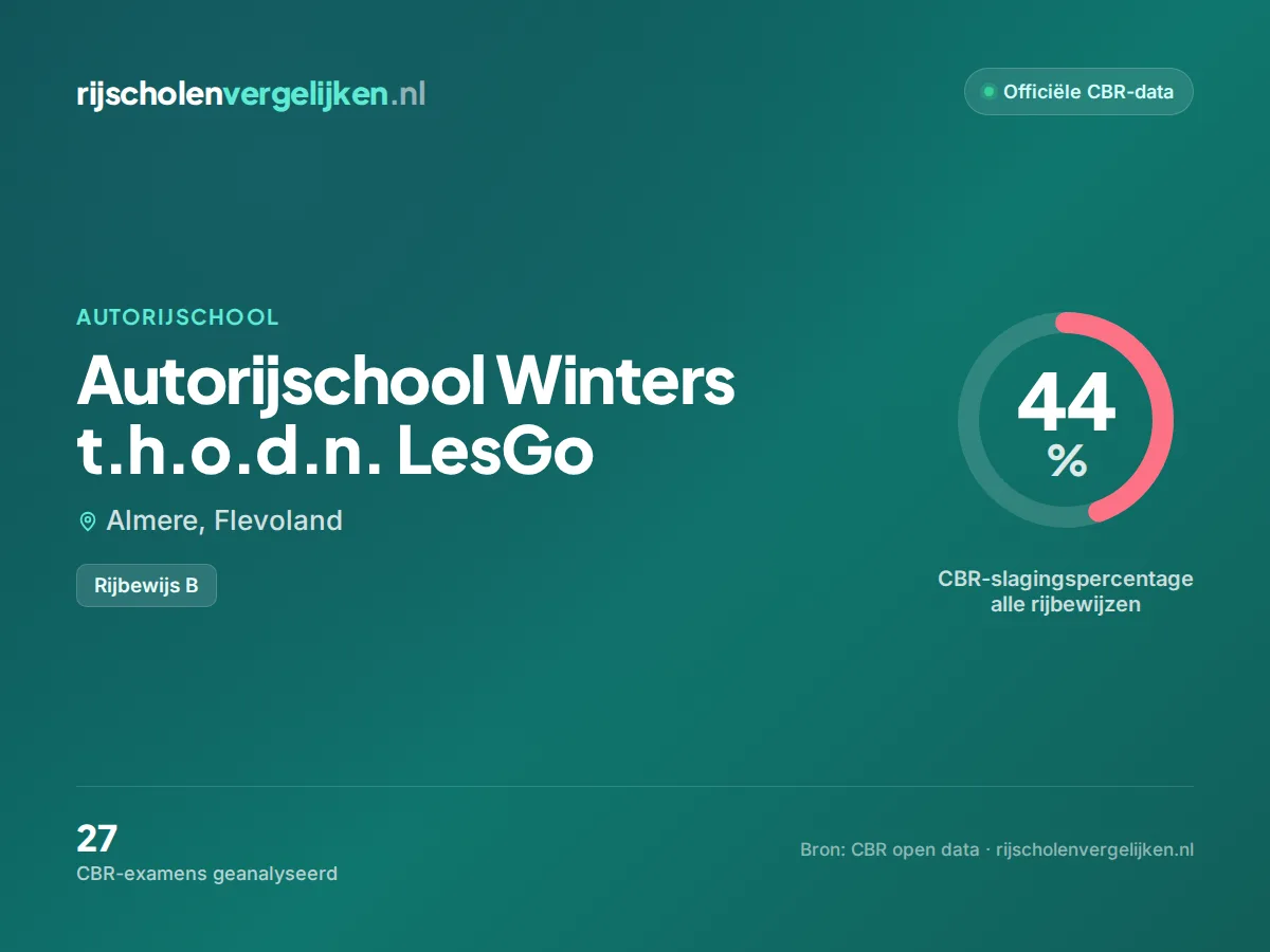 Statistiekkaart Autorijschool Winters t.h.o.d.n. LesGo