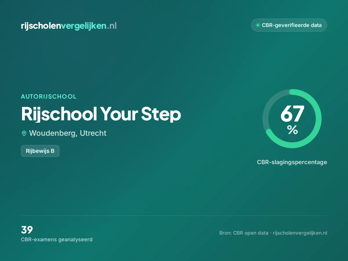 Statistiekkaart Rijschool Your Step