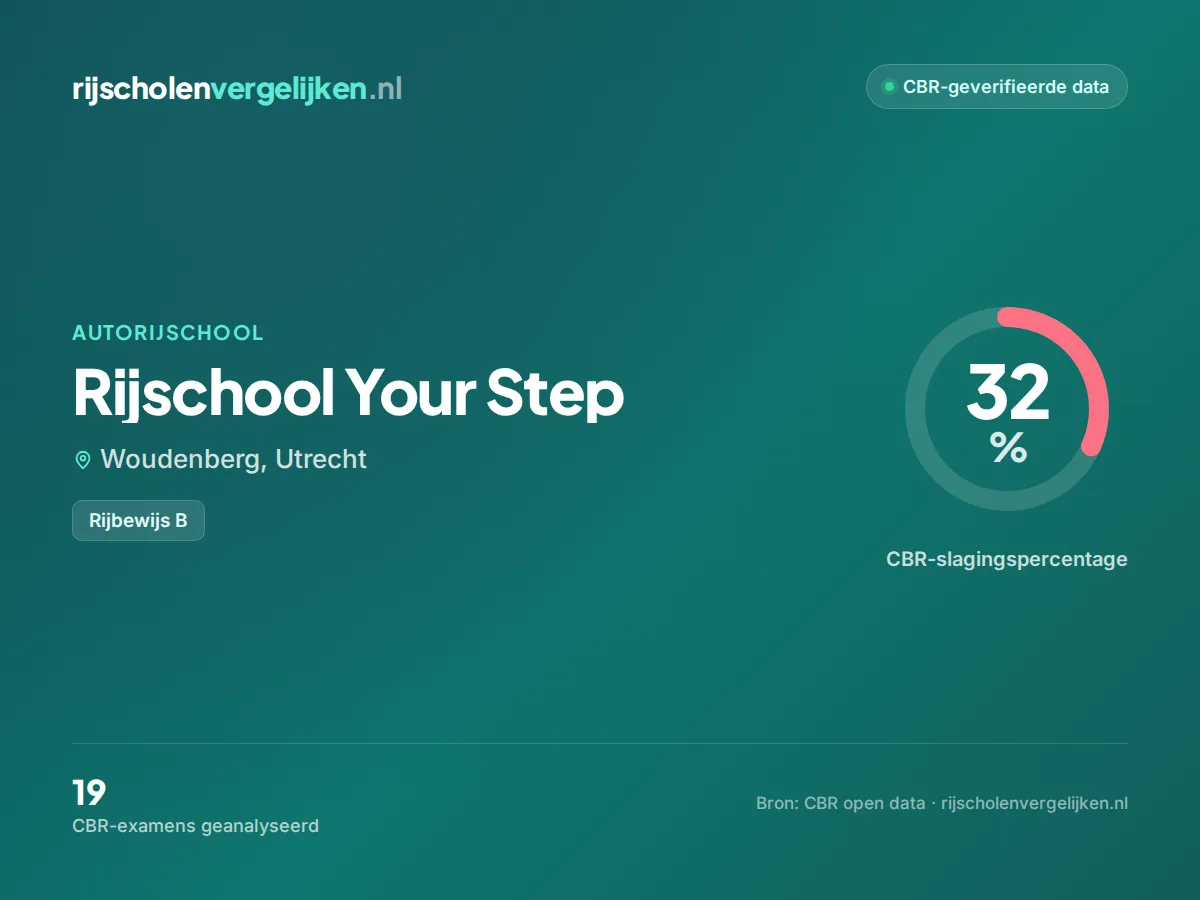 Statistiekkaart Rijschool Your Step