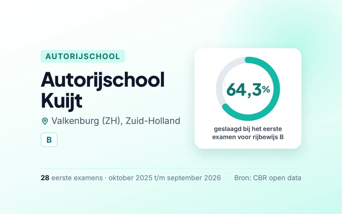 Statistiekkaart Autorijschool Kuijt