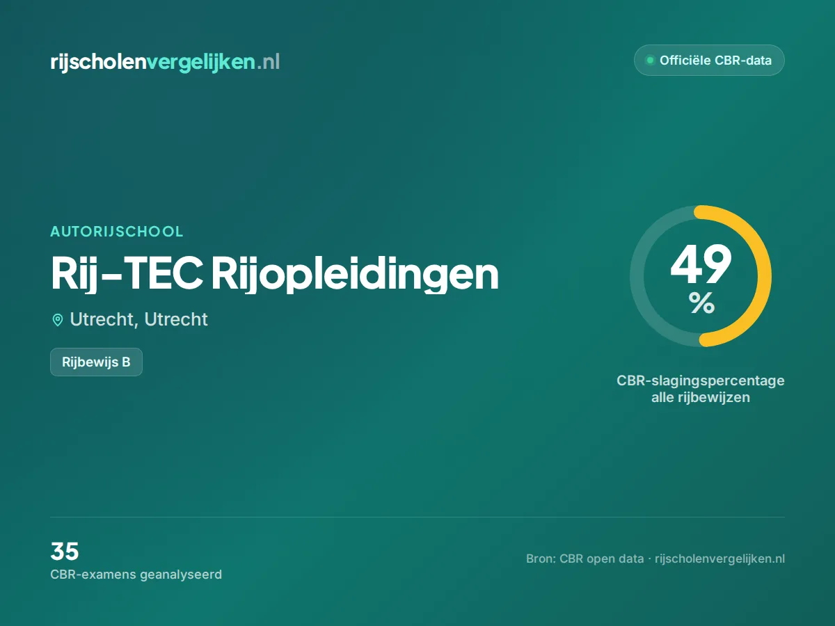 Statistiekkaart Rij-TEC Rijopleidingen
