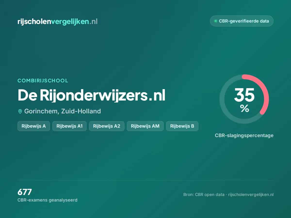 Statistiekkaart De Rijonderwijzers.nl