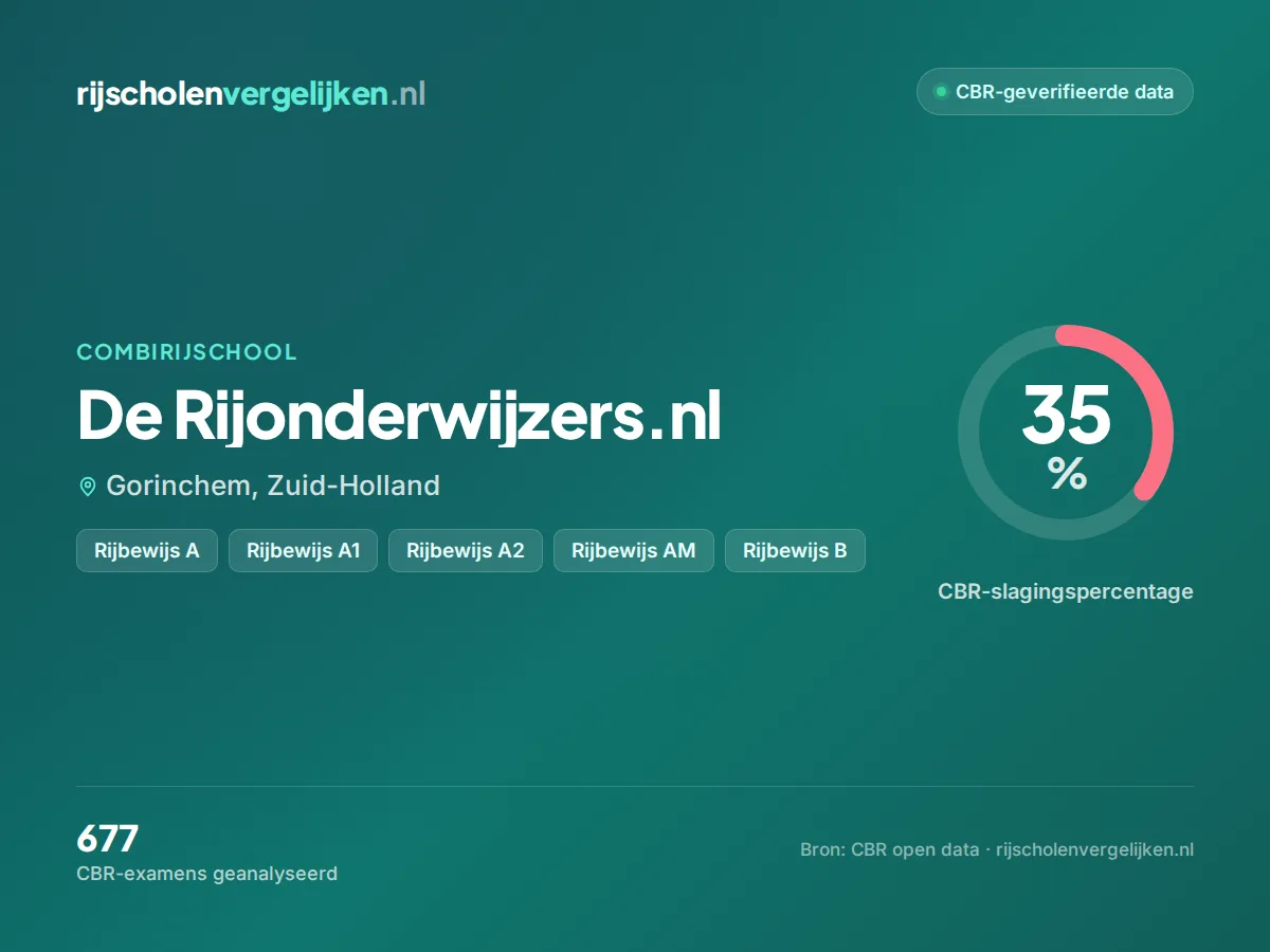 Statistiekkaart De Rijonderwijzers.nl